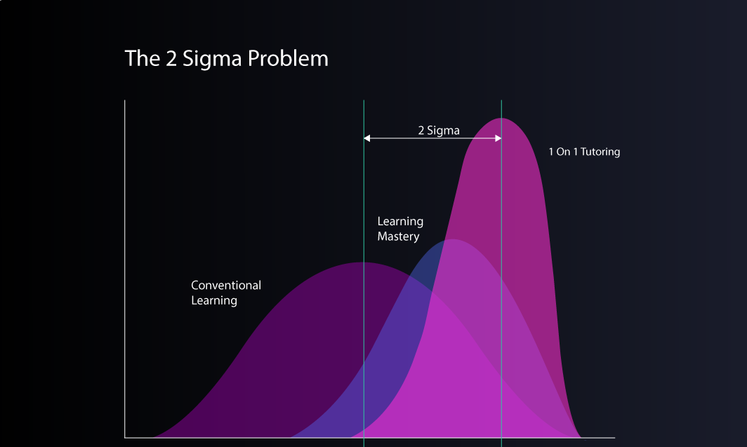 Benjamin Blooms 2 Sigma Problem